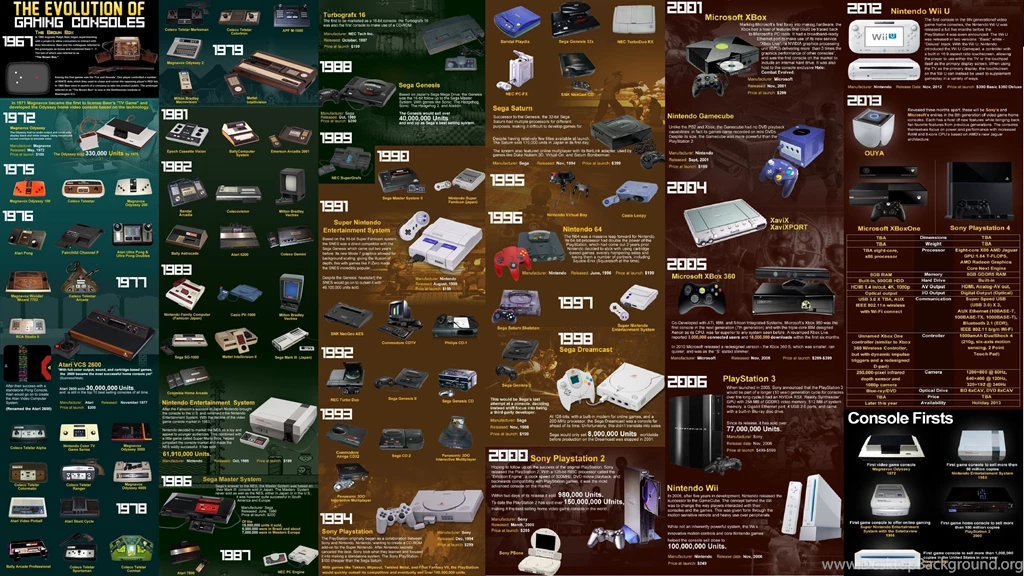 The Evolution Of Gaming Consoles Computer Wallpapers, Desktop ...