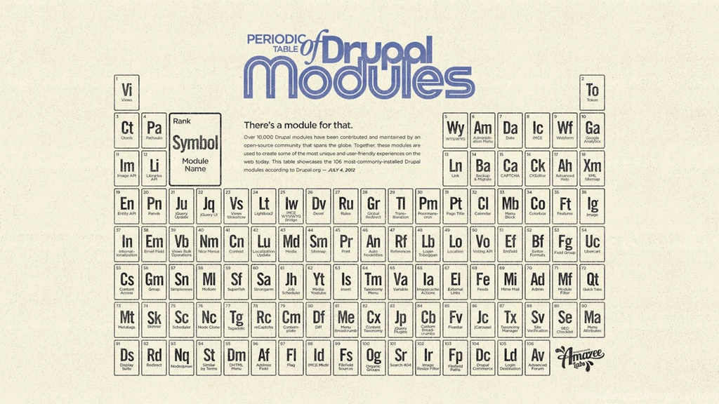 The Periodic Table Of Drupal Modules [infographic & Wallpapers ...