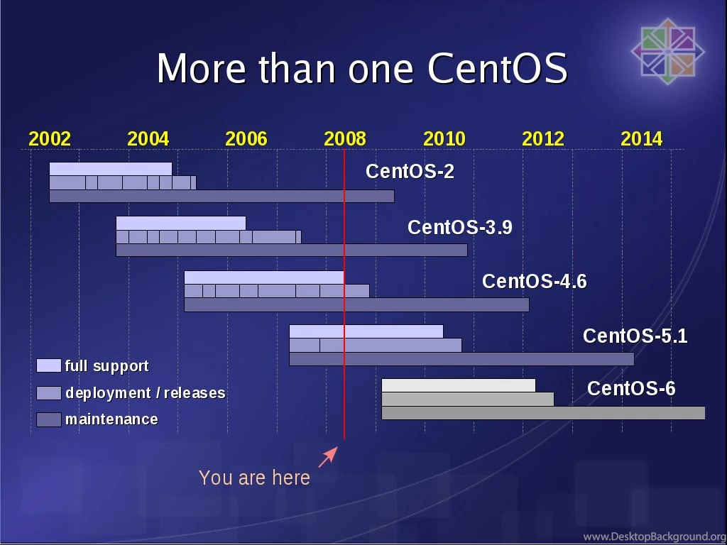 CentOS