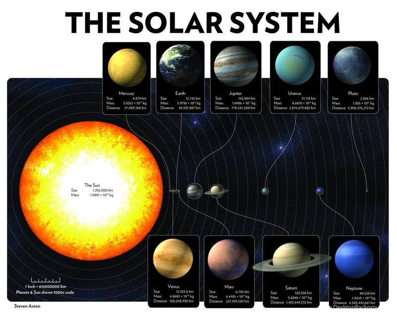 Outer Space,Sun Sun Outer Space Solar System Planets Infographics ...