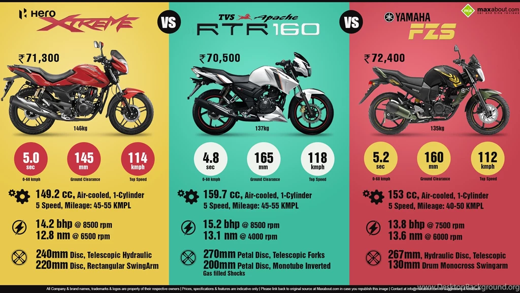Yamaha FZS Version 1.0 Vs. TVS Apache RTR 160 Vs. New Hero Xtreme ...