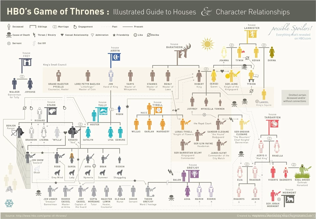 Best 10 GAME OF THRONES HISTORY, Pictures Image Gallery