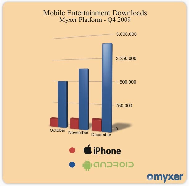 Android Tops iPhone 7 To 1 In Free Wallpapers And Ringtone ...