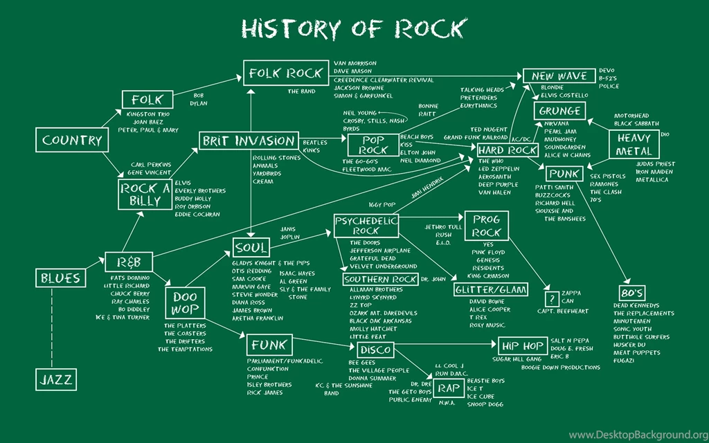 History Of Rock Diagram Wallpapers