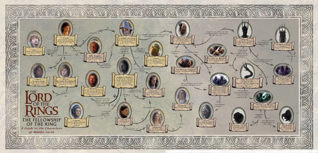 Movies, The Lord Of The Rings, Infographics, Middle earth ...