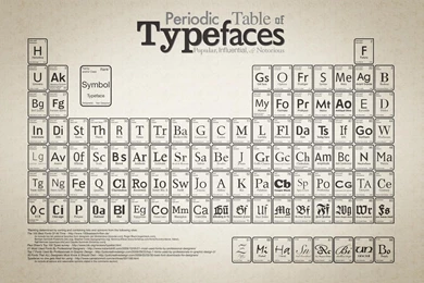 Download Wallpapers, Download 1680x1050 Typography Periodic Table ...