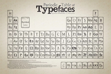 Typeface Periodic Table