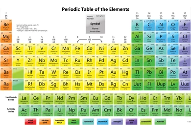 Periodic Table Wallpapers   Element Melting Points