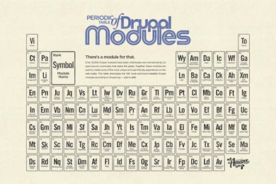 The Periodic Table Of Drupal Modules [infographic & Wallpapers ...