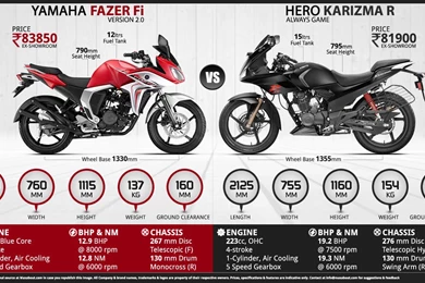 New Yamaha Fazer Version 2.0 Fi Vs. Hero Karizma R