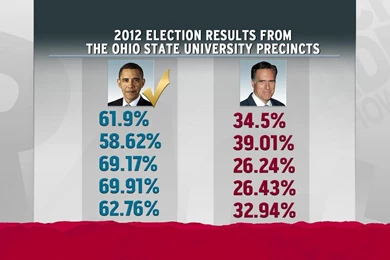 Student Voting Rights Seem 'peculiar' To Ohio GOP