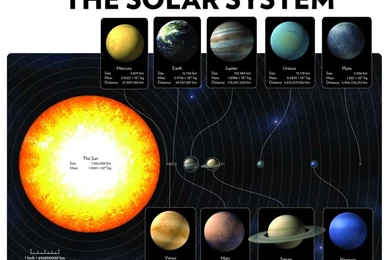 Outer Space,Sun Sun Outer Space Solar System Planets Infographics ...
