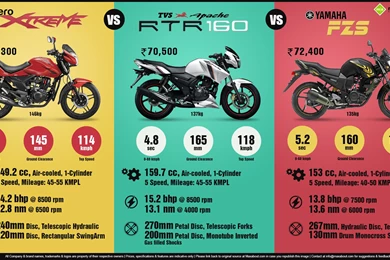 Yamaha FZS Version 1.0 Vs. TVS Apache RTR 160 Vs. New Hero Xtreme ...