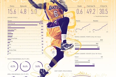 Lakers Wallpapers And Infographics